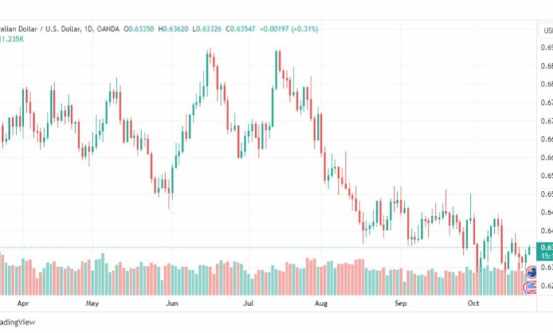 تحليل الدولار الأسترالي-AUDUSD-24-10-2023