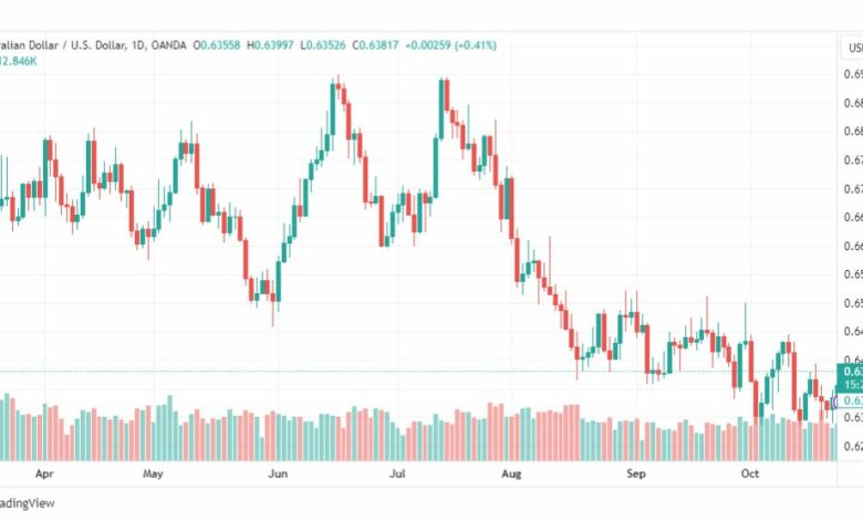 تحليل الدولار الأسترالي-AUDUSD-25-10-2023