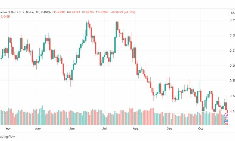 تحليل الدولار الأسترالي-AUDUSD-26-10-2023