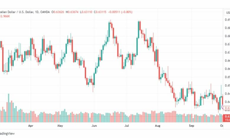 تحليل الدولار الأسترالي-AUDUSD-3-10-2023