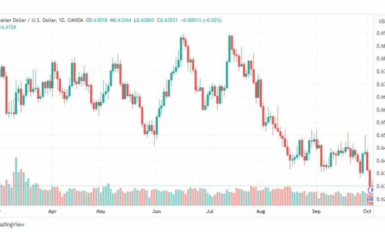 تحليل الدولار الأسترالي-AUDUSD-4-10-2023