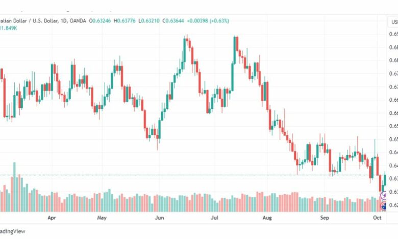 تحليل الدولار الأسترالي-AUDUSD-5-10-2023