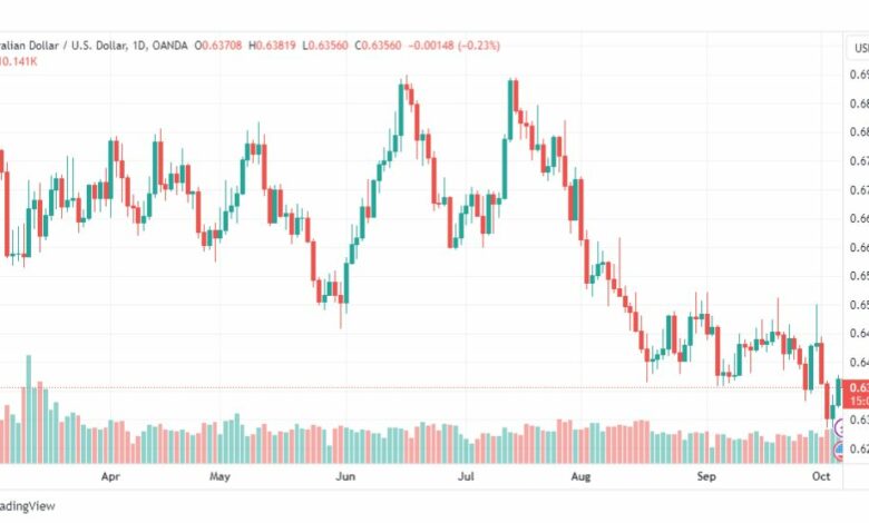 تحليل الدولار الأسترالي-AUDUSD-6-10-2023