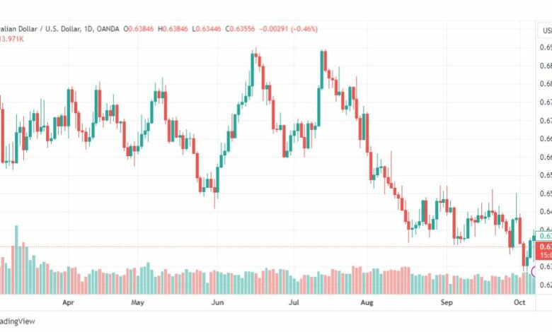 تحليل الدولار الأسترالي-AUDUSD-9-10-2023