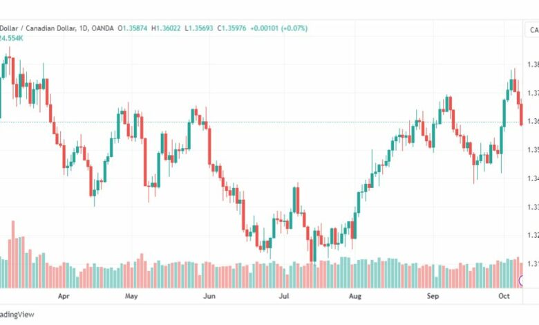 تحليل الدولار الكندي-USDCAD-10-10-2023