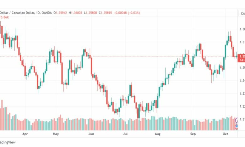 تحليل الدولار الكندي-USDCAD-12-10-2023