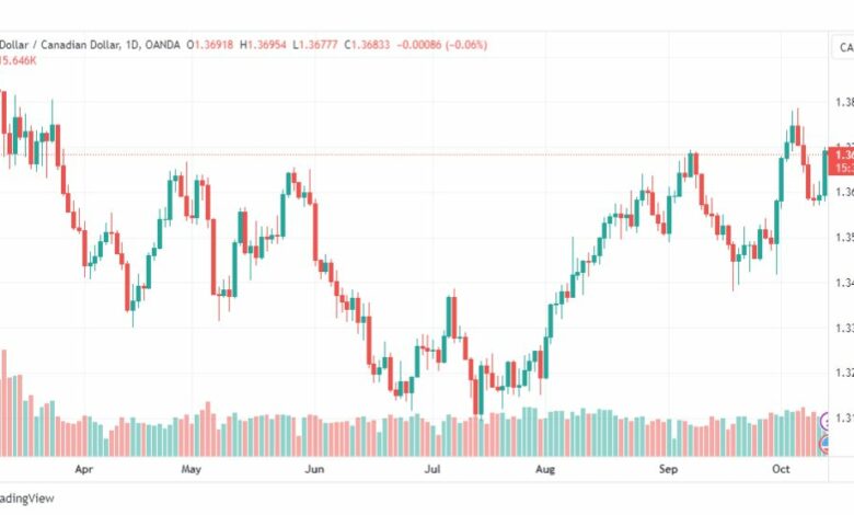 تحليل الدولار الكندي-USDCAD-13-10-2023