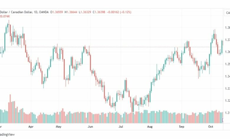 تحليل الدولار الكندي-USDCAD-16-10-2023