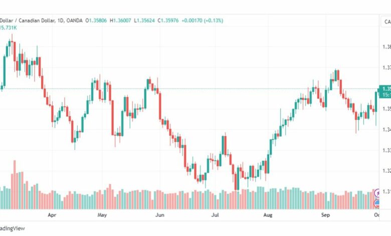 تحليل الدولار الكندي-USDCAD-2-10-2023