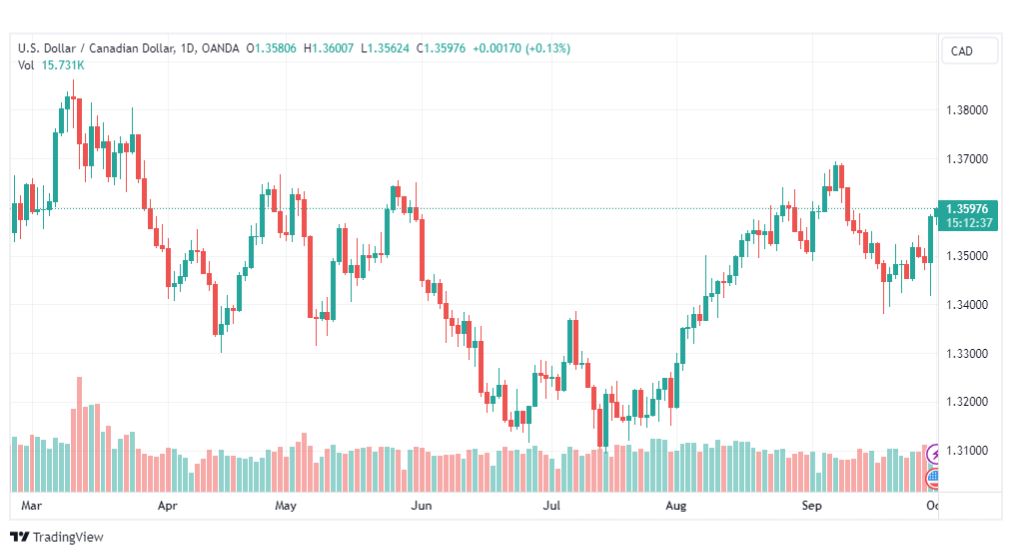 تحليل الدولار الكندي-USDCAD-2-10-2023