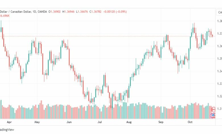 تحليل الدولار الكندي-USDCAD-24-10-2023