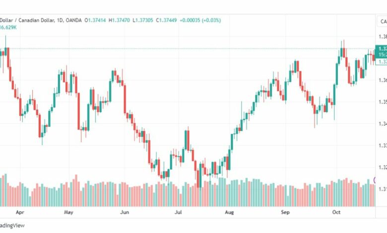 تحليل الدولار الكندي-USDCAD-25-10-2023