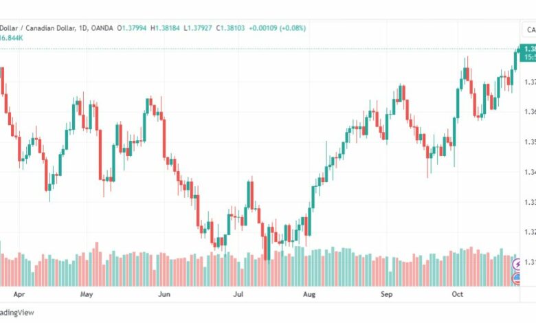 تحليل الدولار الكندي-USDCAD-26-10-2023