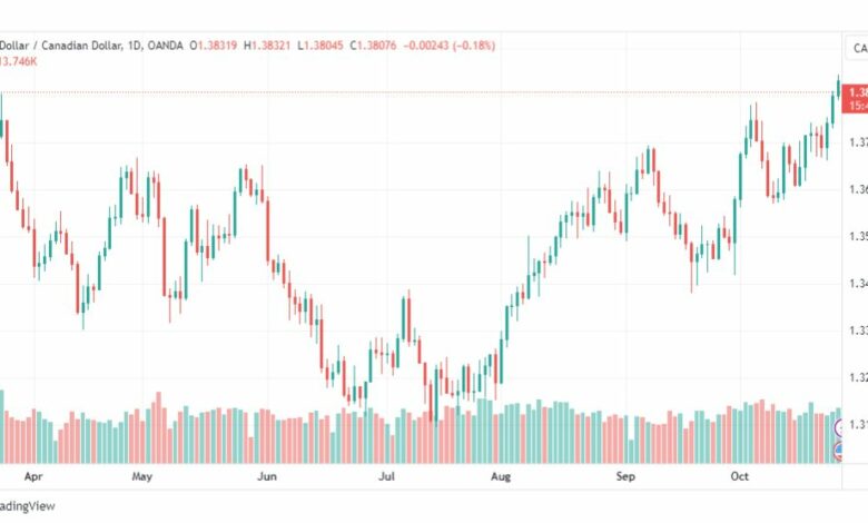 تحليل الدولار الكندي-USDCAD-27-10-2023