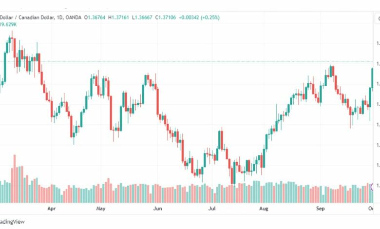 تحليل الدولار الكندي-USDCAD-3-10-2023