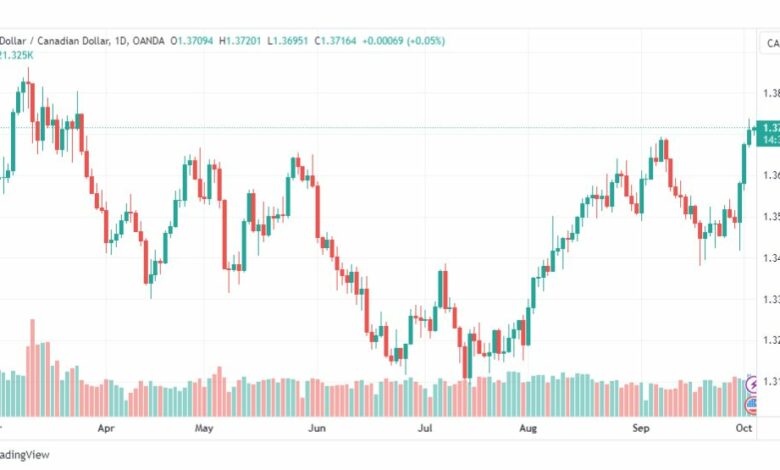 تحليل الدولار الكندي-USDCAD-4-10-2023