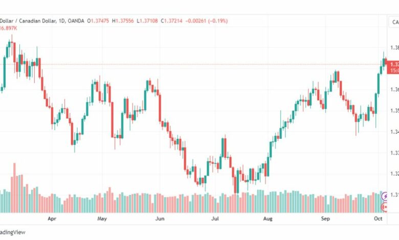 تحليل الدولار الكندي-USDCAD-5-10-2023