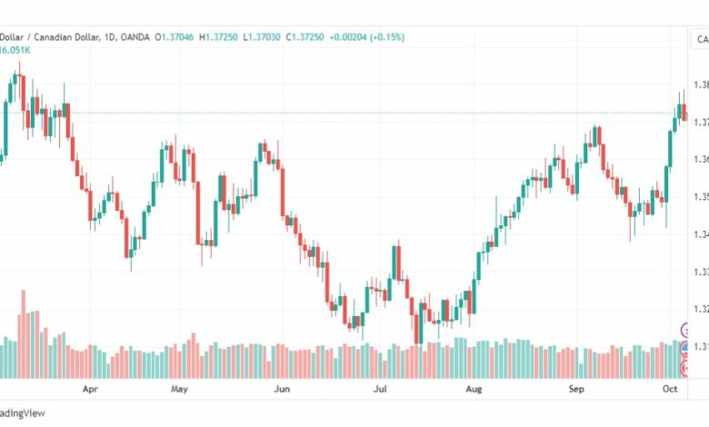 تحليل الدولار الكندي-USDCAD-6-10-2023