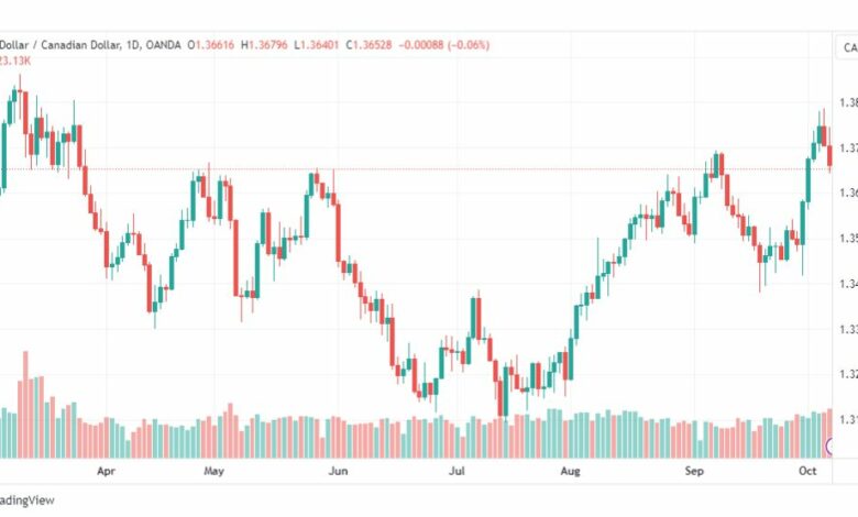 تحليل الدولار الكندي-USDCAD-9-10-2023