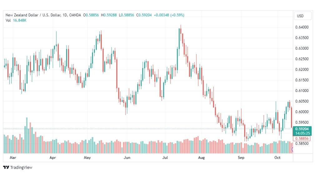 تحليل الدولار النيوزلندي-NZDUSD-16-10-2023