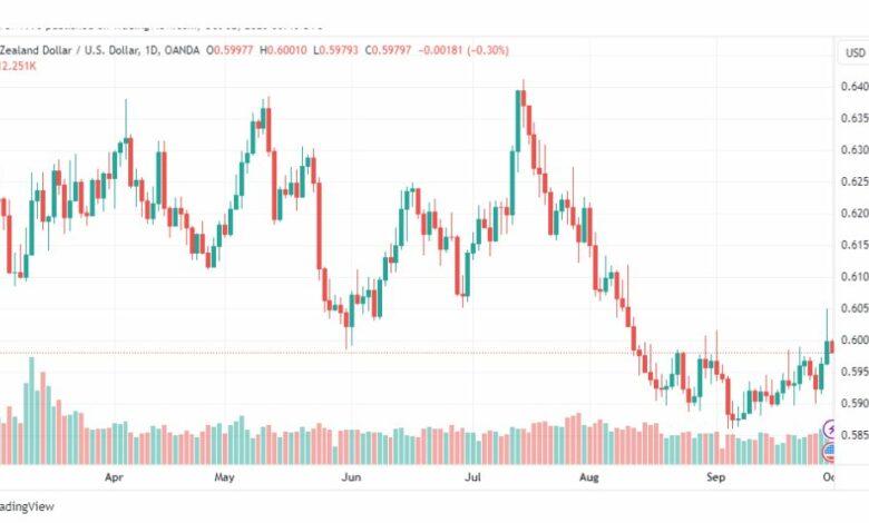 تحليل الدولار النيوزلندي-NZDUSD-2-10-2023