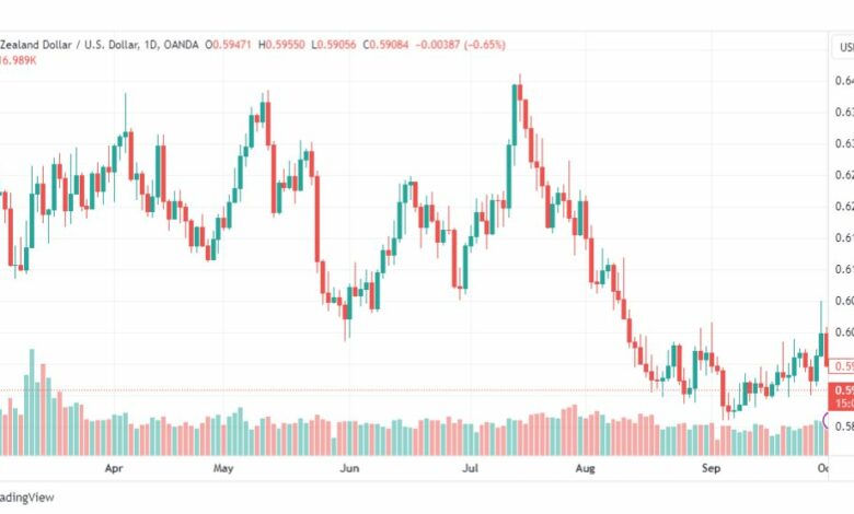 تحليل الدولار النيوزلندي-NZDUSD-3-10-2023