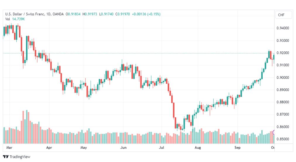 تحليل الدولار فرنك-USDCHF-3-10-2023