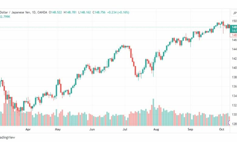 تحليل الدولار ين-USDJPY-10-10-2023