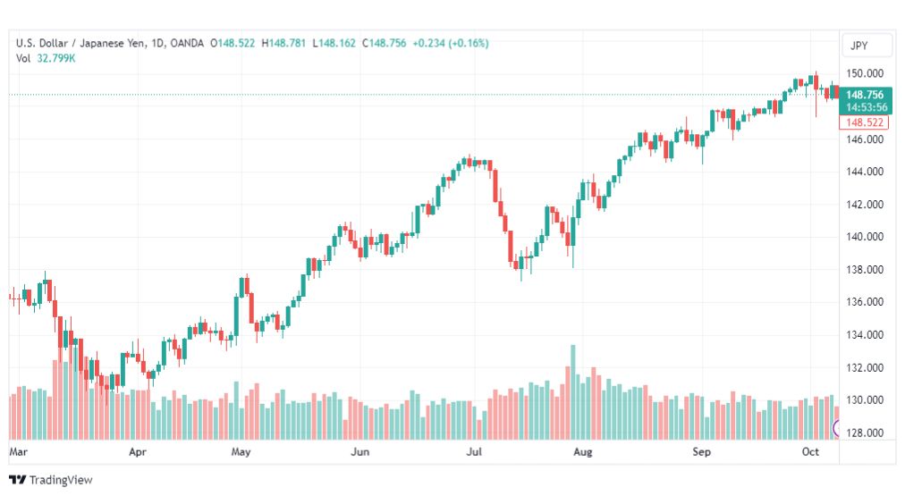 تحليل الدولار ين-USDJPY-10-10-2023