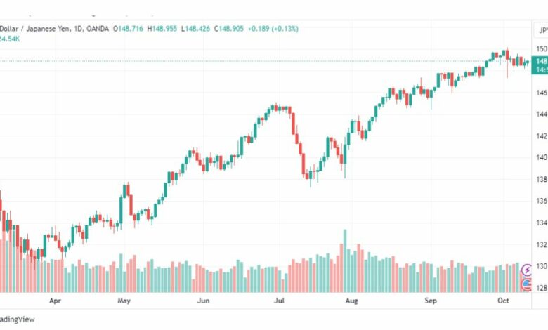 تحليل الدولار ين-USDJPY-11-10-2023