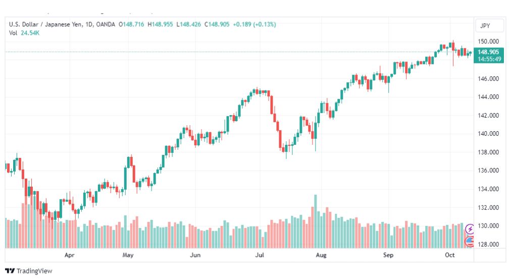 تحليل الدولار ين-USDJPY-11-10-2023
