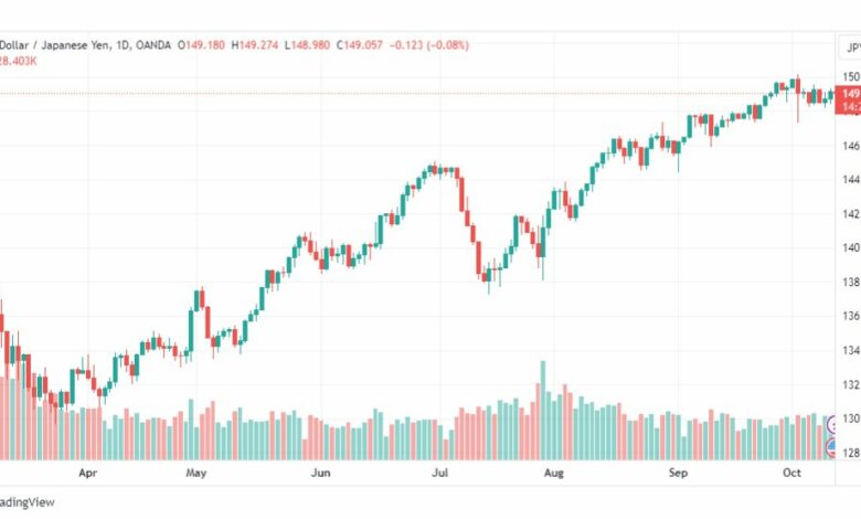 تحليل الدولار ين-USDJPY-12-10-2023