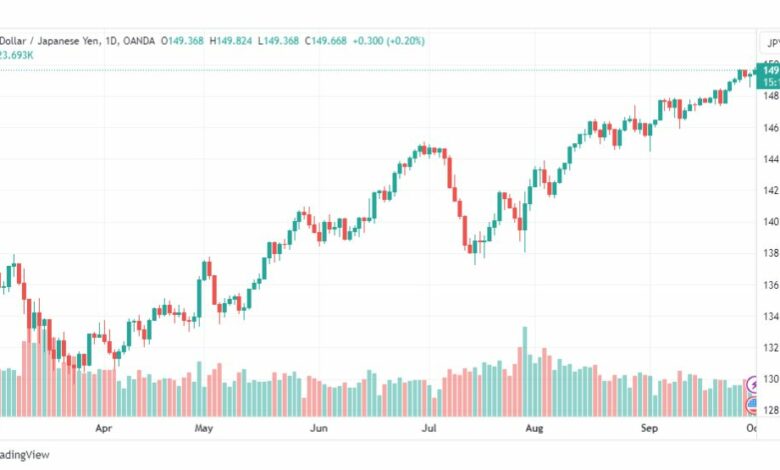 تحليل الدولار ين-USDJPY-2-10-2023