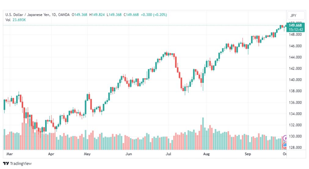 تحليل الدولار ين-USDJPY-2-10-2023