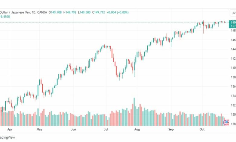 تحليل الدولار ين-USDJPY-24-10-2023