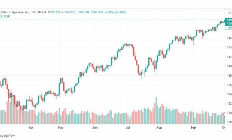 تحليل الدولار ين-USDJPY-3-10-2023
