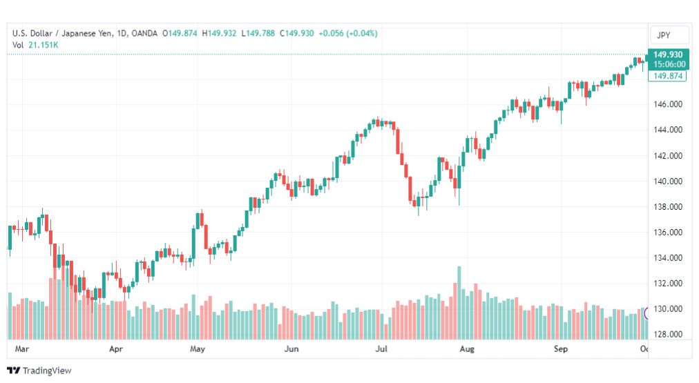 تحليل الدولار ين-USDJPY-3-10-2023