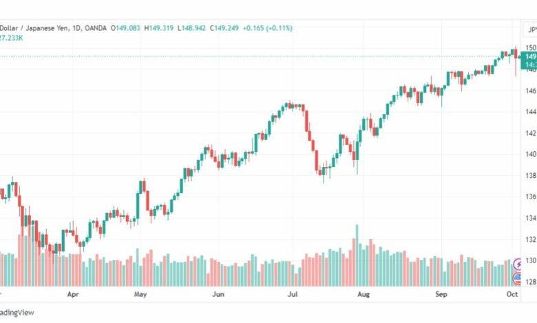 تحليل الدولار ين-USDJPY-4-10-2023