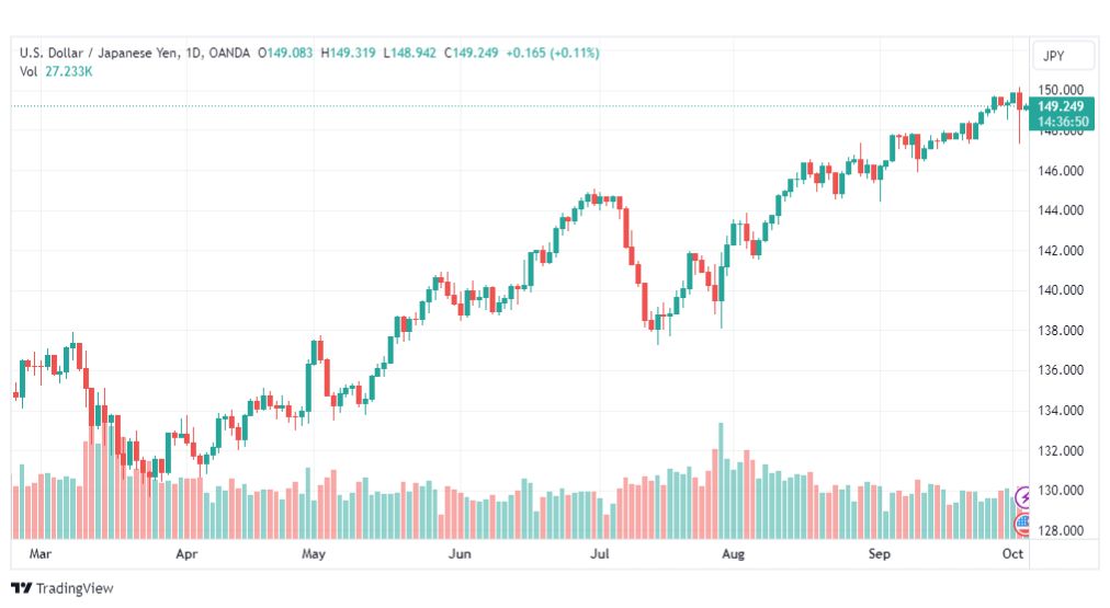 تحليل الدولار ين-USDJPY-4-10-2023