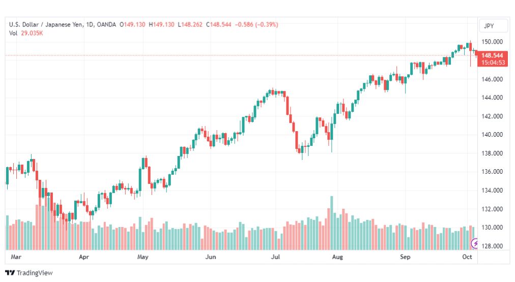 تحليل الدولار ين-USDJPY-5-10-2023