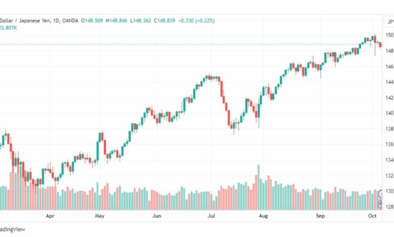 تحليل الدولار ين-USDJPY-6-10-2023