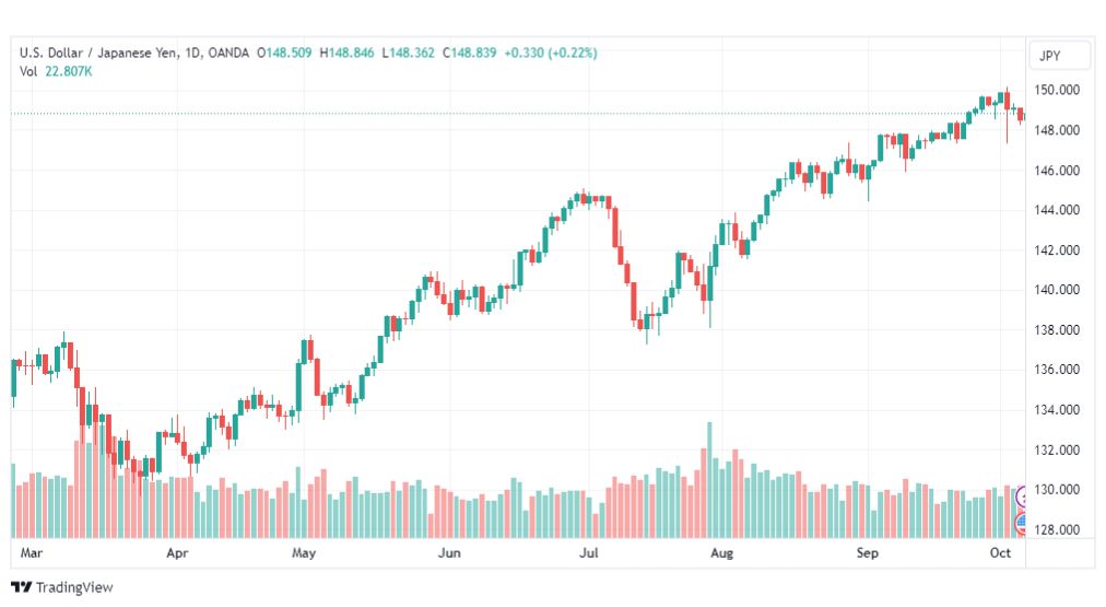 تحليل الدولار ين-USDJPY-6-10-2023