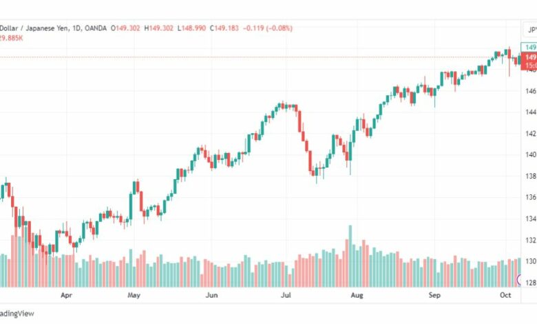 تحليل الدولار ين-USDJPY-9-10-2023