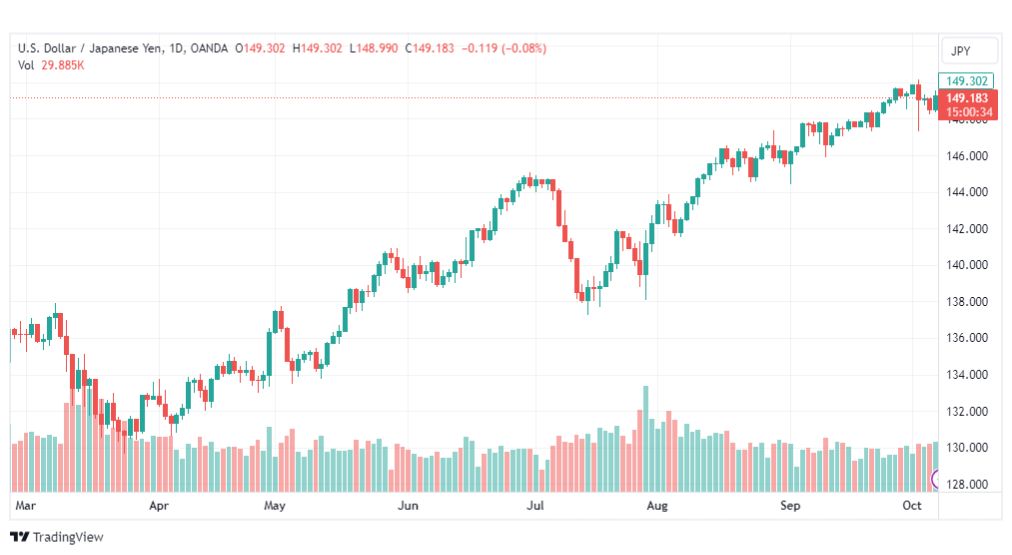 تحليل الدولار ين-USDJPY-9-10-2023