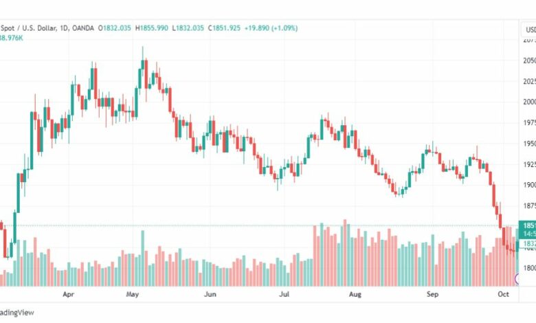 تحليل الذهب-XAUUSD-GOLD-9-10-2023