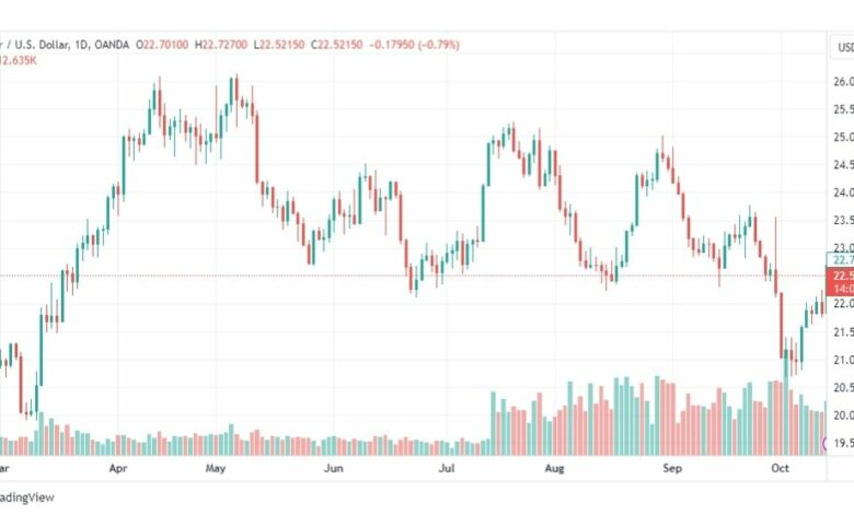 تحليل الفضة-XAGUSD-SILVER-16-10-2023