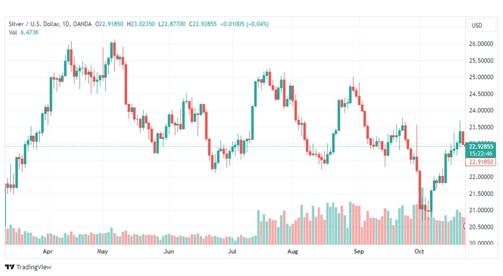 تحليل الفضة-XAGUSD-SILVER-25-10-2023