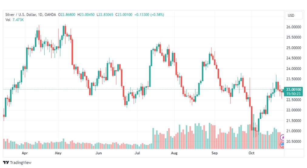 تحليل الفضة-XAGUSD-SILVER-26-10-2023