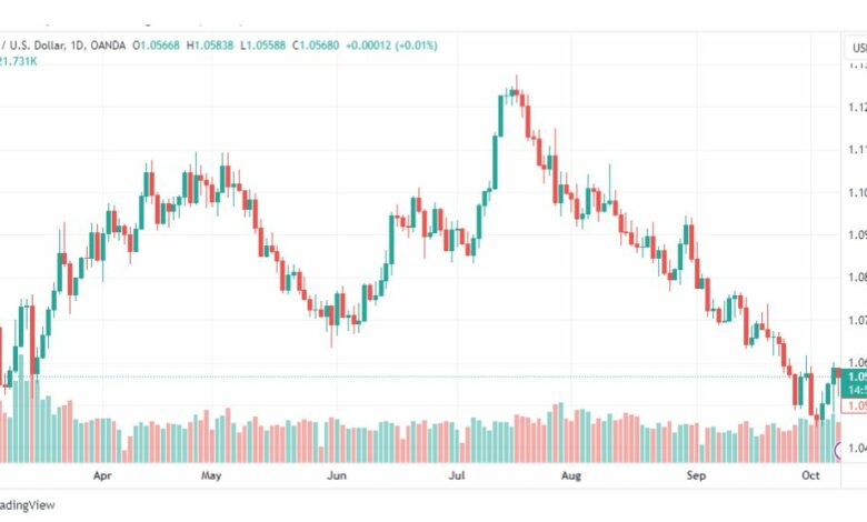 تحليل اليورو دولار-EURUSD-10-10-2023