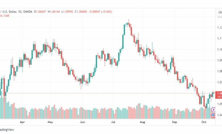 تحليل اليورو دولار-EURUSD-11-10-2023